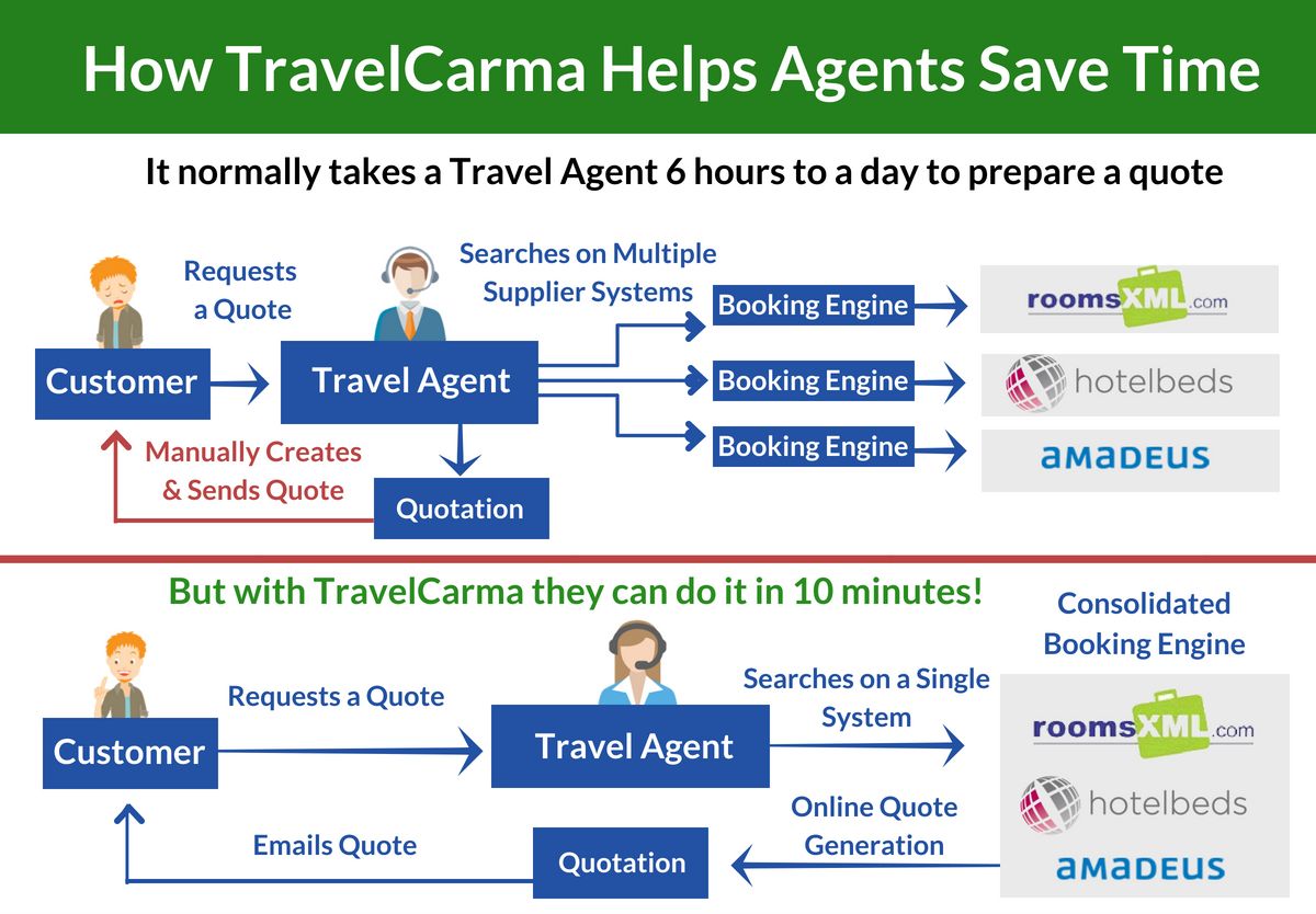 How TravelCarma makes agents more efficient