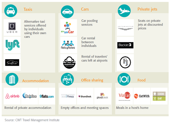 CWT Sharing Economy