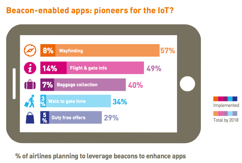 airlines iot beacons