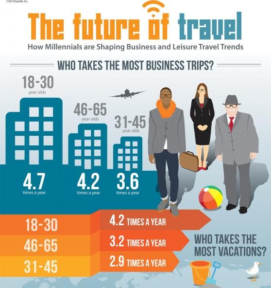 Millennial travellers bleisure trends