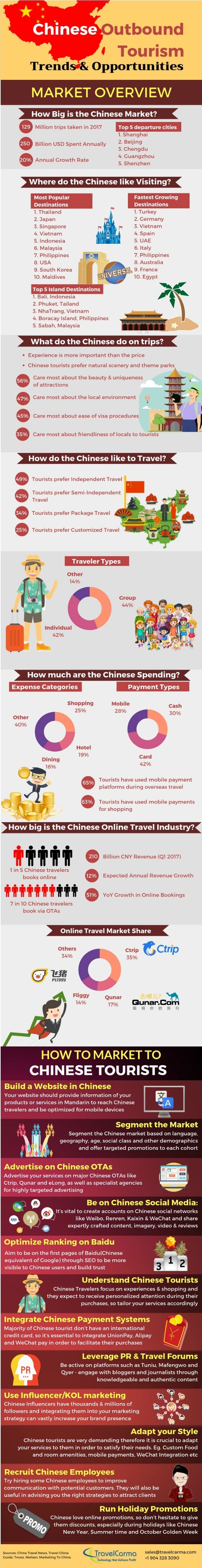 Infographic - China Outbound Tourism Market Trends 