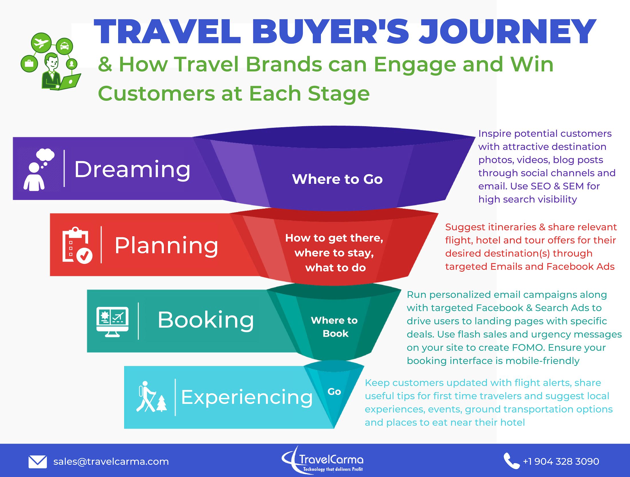 Travel Buyer Journey - How to engage customers at each stage