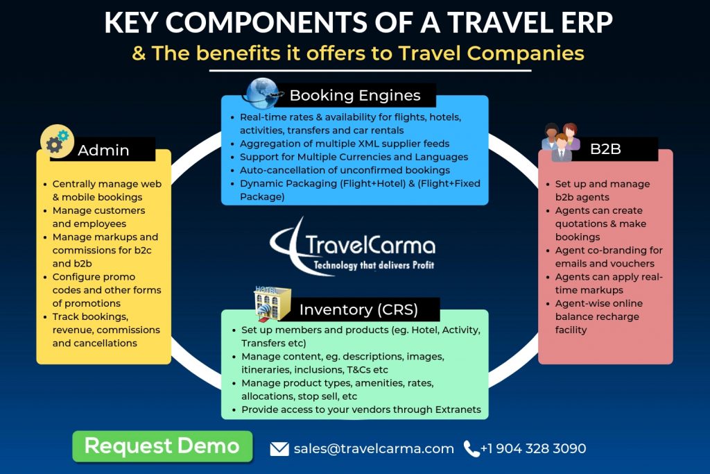Travel ERP components