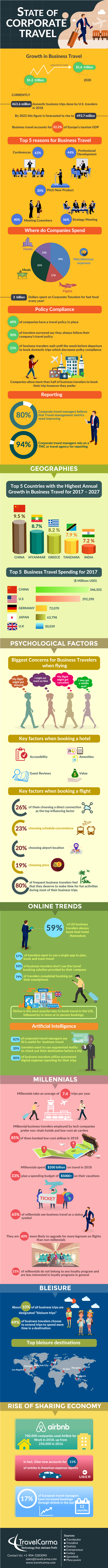 Business Travel infographic, corporate travel, business travel trends