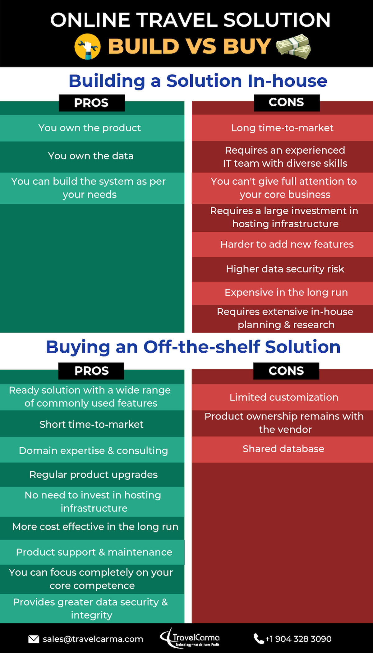 Online Travel Booking Software Building it Inhouse vs Buying it off